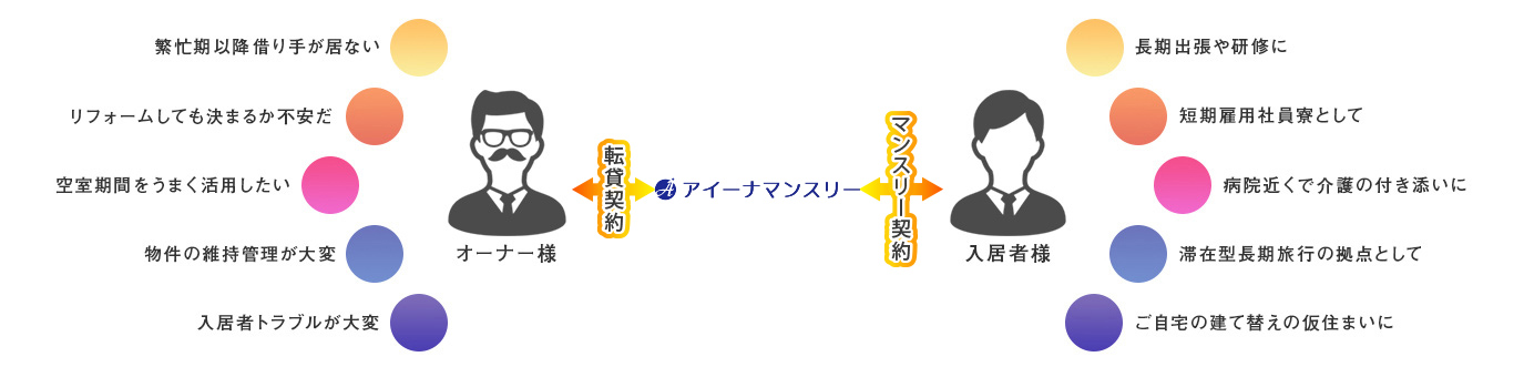 任せて安心の借り上げプラン